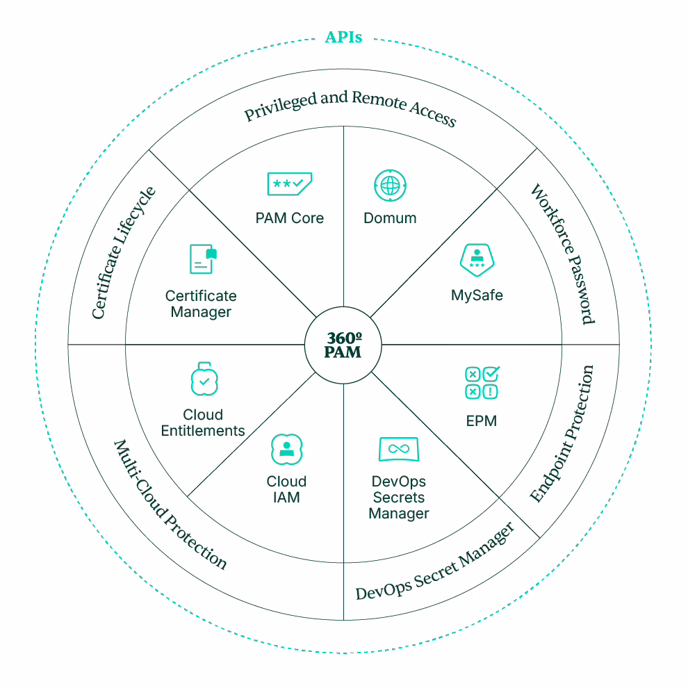 technologien segura ueberblick pam