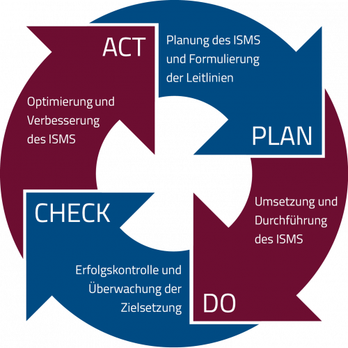 Ablauf_eines_ISMS Diese Abbildung zeigt, wie ein ISMS arbeitet und wie es sich in die IT eines Unternehmens einbauen lässt.